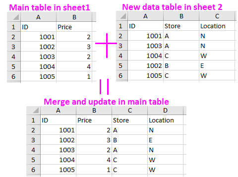 doc merge tables by a column 1