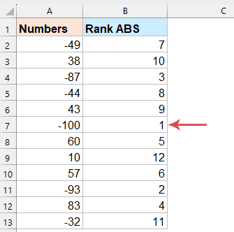rank data by absolute value