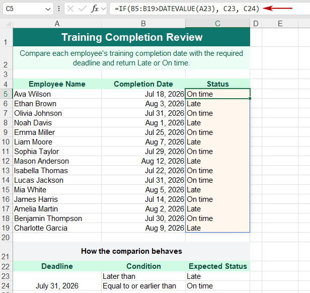 Late and On time results returned after comparing completion dates with the deadline