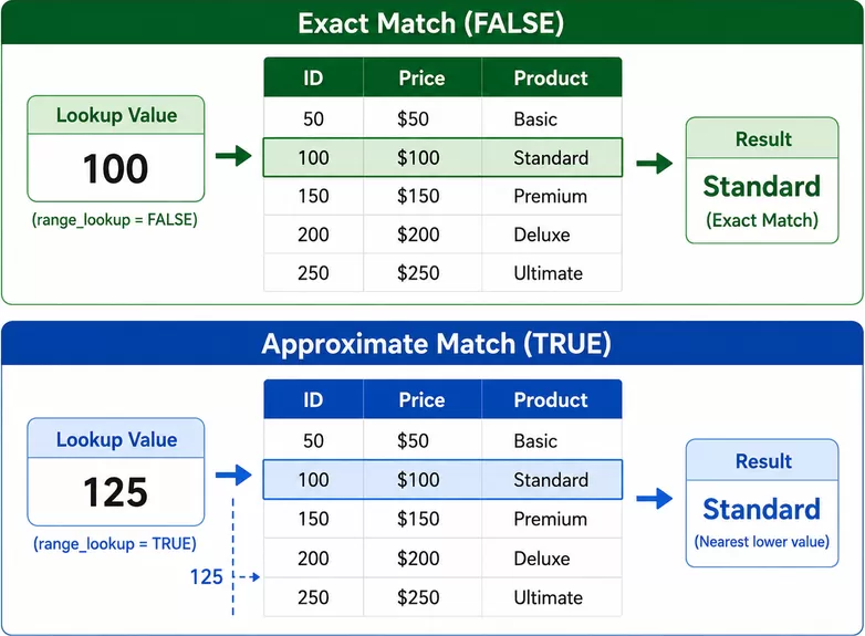 exact match and approximate match in vlookup