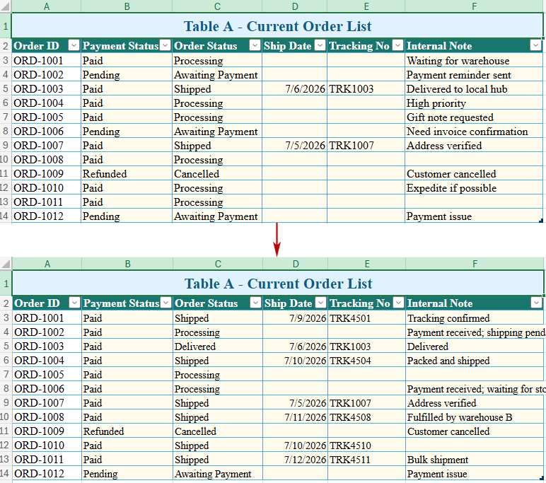 Table A keeps its original structure, but the selected fields are replaced with the latest values from Table B