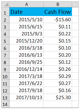 How To Calculate Rate Of Return On A Share Of Stock In Excel