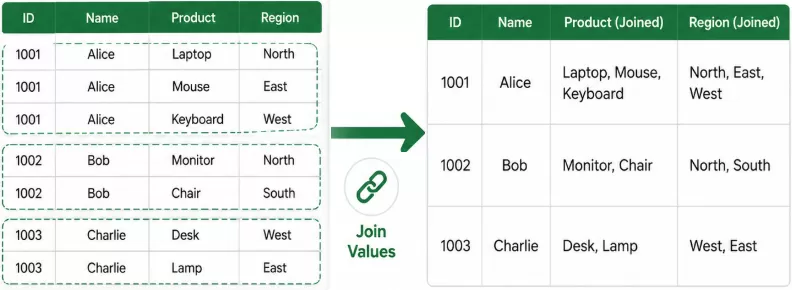 Combine Duplicate Rows and Join Corresponding Values