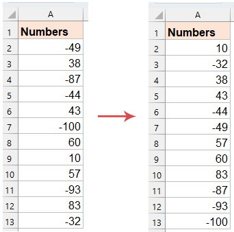 the values in the list are sorted based on their absolute values