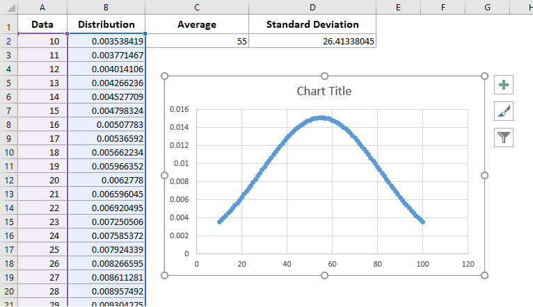 Standard Distribution Chart