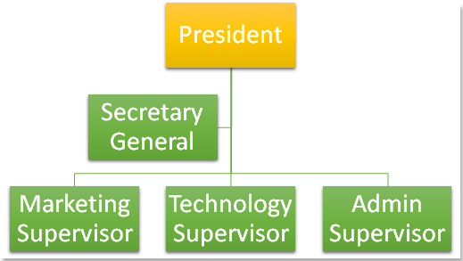 How To Do Organizational Chart In Word 2010