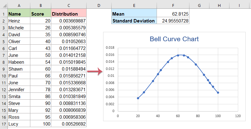 Create bell curve chart in Excel