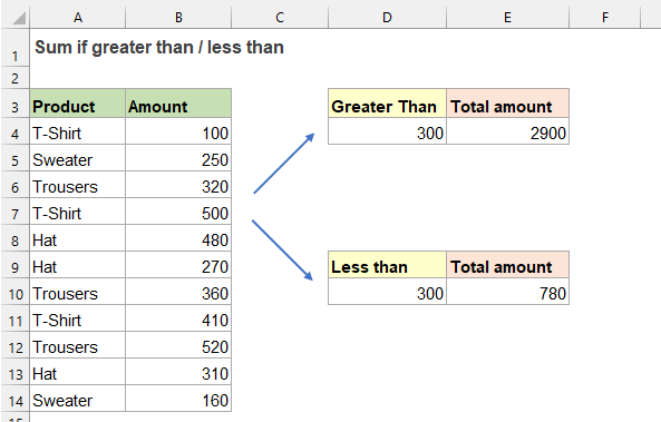 Som Indien Groter Dan Of Kleiner Dan Een Specifieke Waarde In Excel