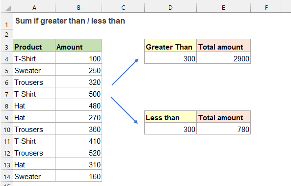 Summe Wenn Gr er Oder Kleiner Als Ein Bestimmter Wert In Excel