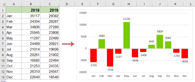 Quickly Create A Year Over Year Comparison Bar Chart In Excel