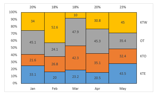 Quickly create a Mosaic or Marimekko chart in Excel