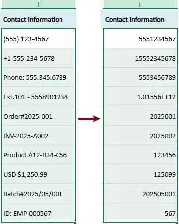 all non-numeric characters are removed 